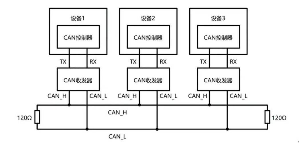 CAN总线控制器 智能交通产品的“交通指挥官”